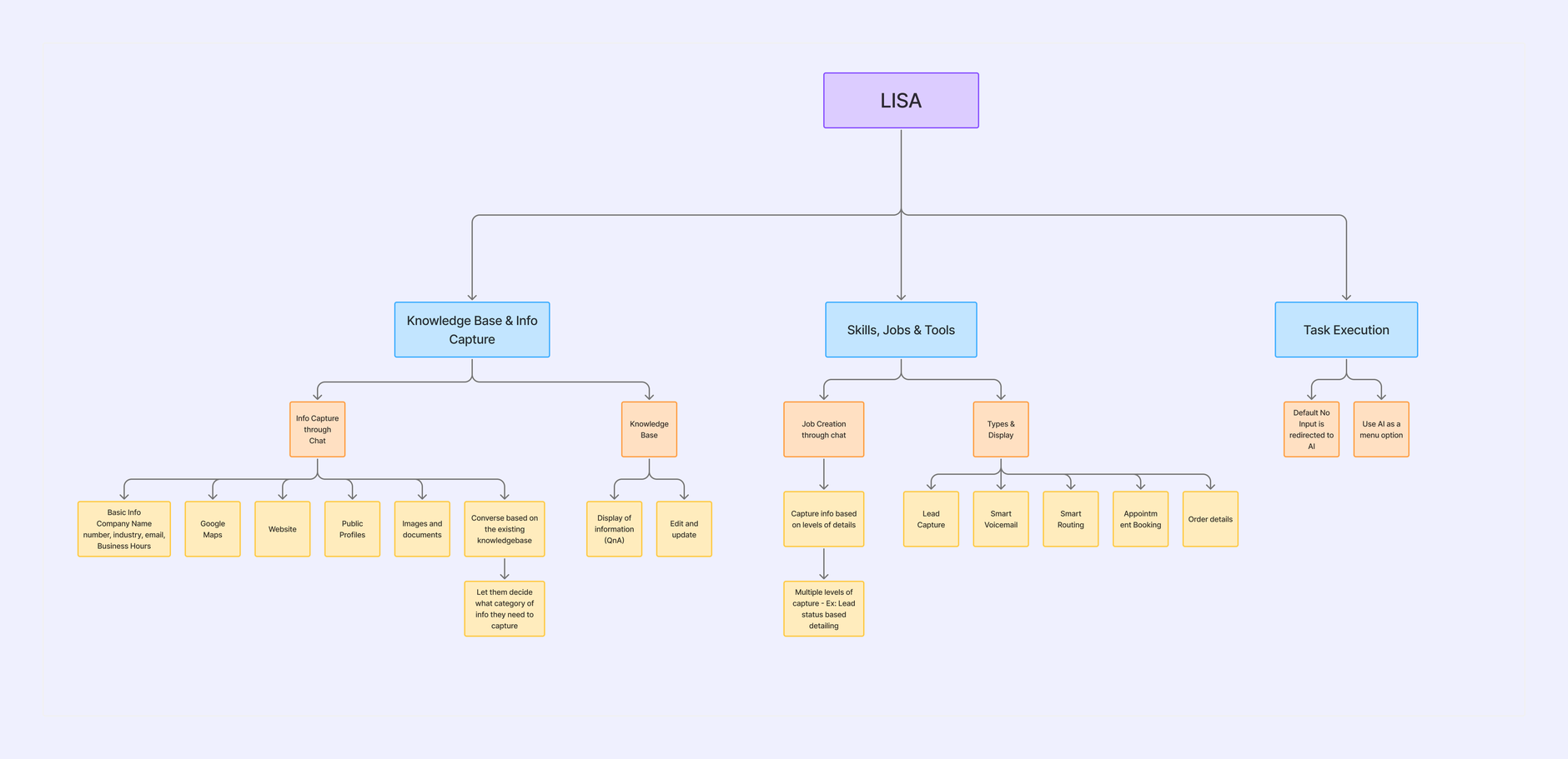 Information architecture tree with Lisa at the top branching into Knowledge Base and Info Capture, Skills Jobs and Tools, and Task Execution, each expanding into detailed leaf nodes.