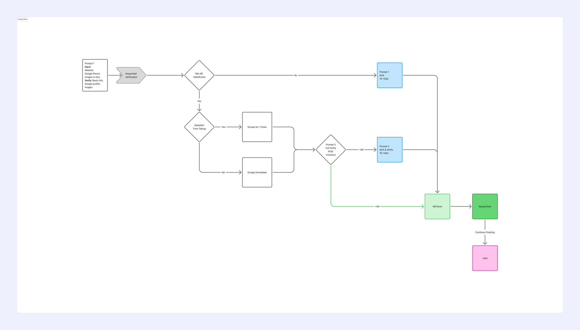 Prompt flow diagram running from input and sequential verification, through a knowledge-base validity check, a scrape-timing branch, a question round, and a full-verify decision that either completes setup or loops back.