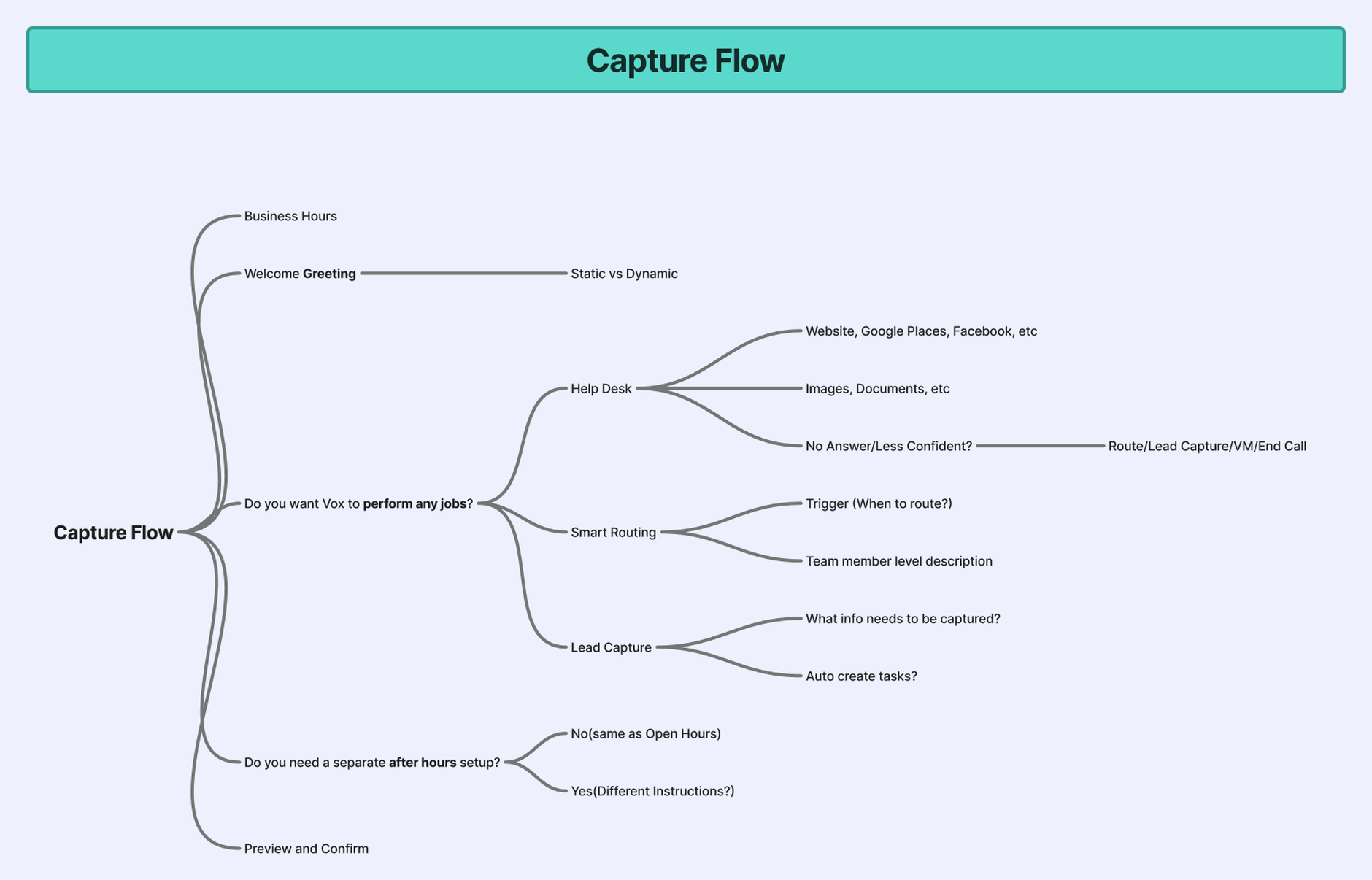 The capture-flow view of the three-structure diagram, tracing how information is gathered and turned into knowledge.