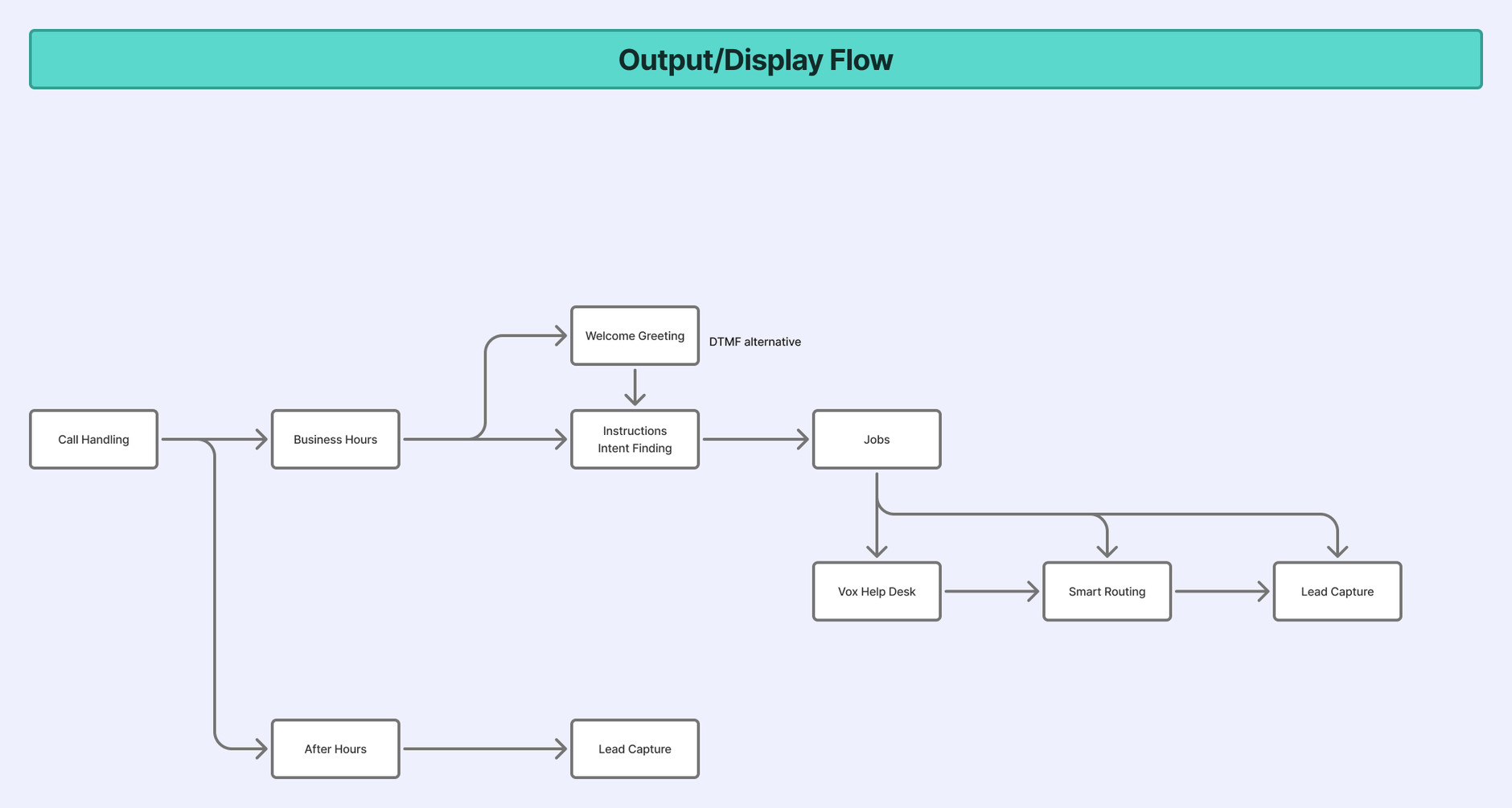 The runtime-flow view of the three-structure diagram, tracing what happens on a live call.