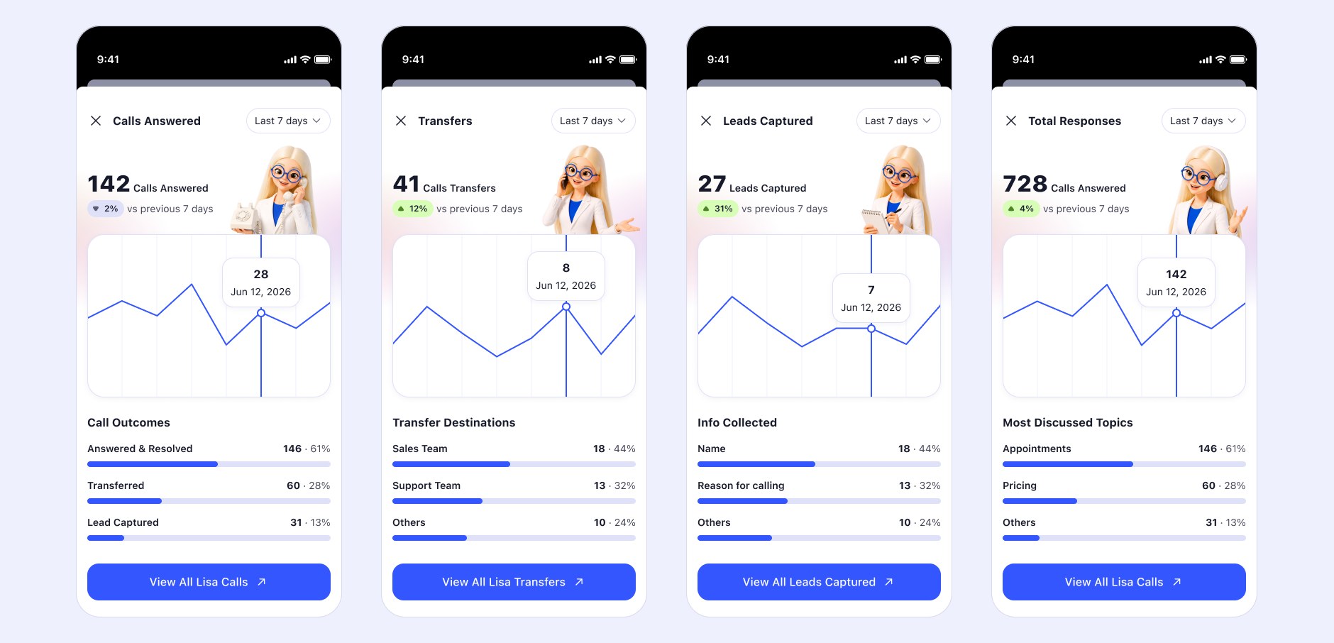 Four analytics screens: calls answered and resolved, transfer destinations by team, information collected by field, and most discussed topics, each with a trend chart and a breakdown.
